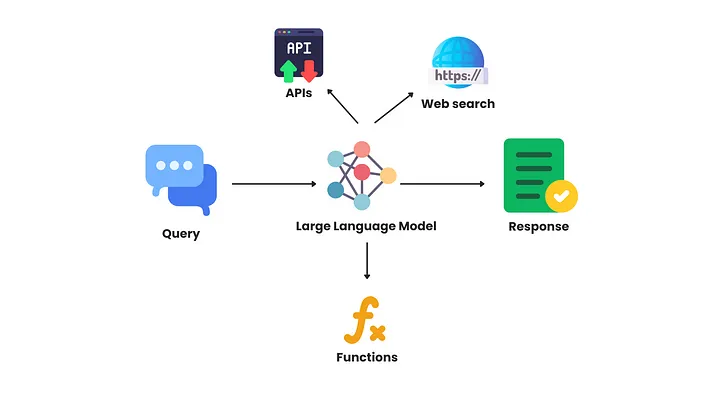 Augmenting LLMs with Retrieval, Tools, and Long-term Memory