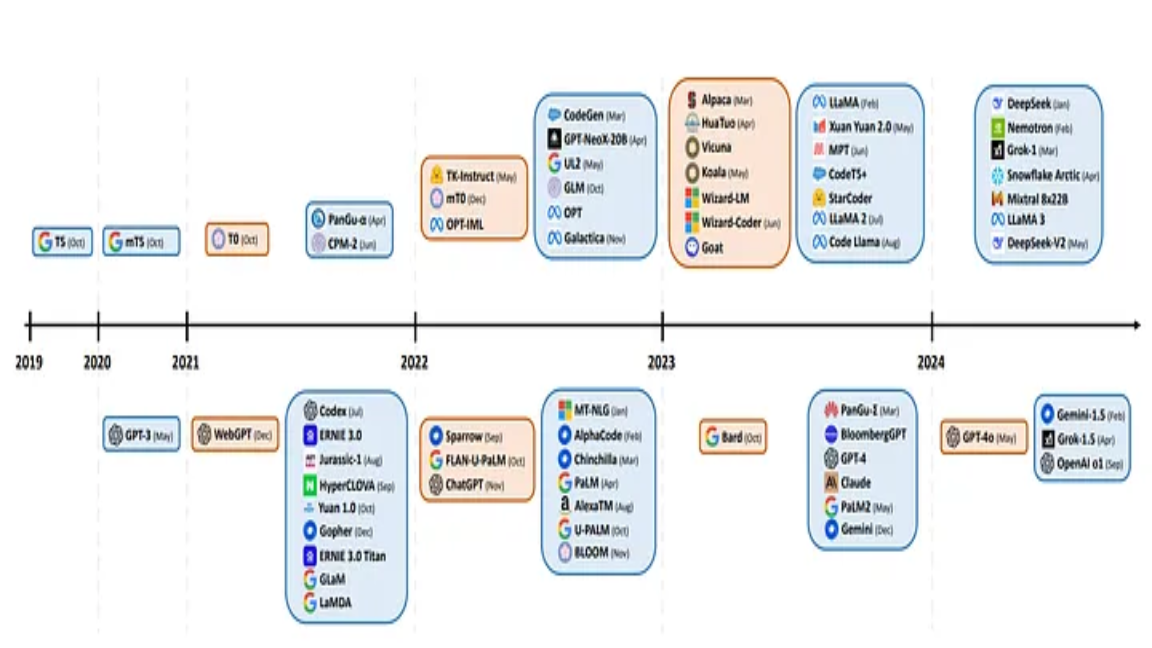 Foundations of LLMs: The Building Blocks of Modern AI