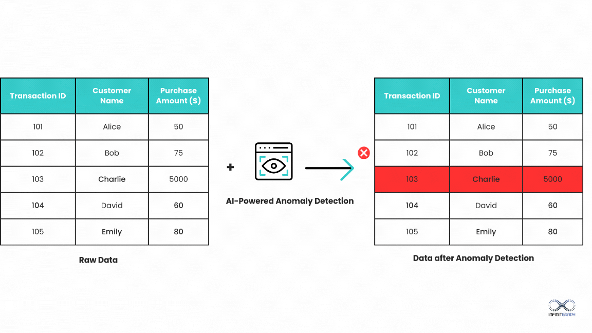 Leveraging AI for Data Quality Improvement: Techniques and Tools
